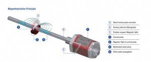 Magnetostrictive Principle 755