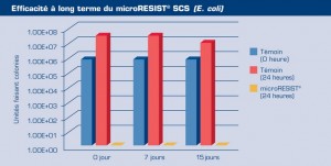 French microRESISTCharts