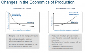 Changes in the economics of Production