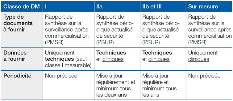 Des Outils Daide à La Surveillance Post Commercialisation De Dm