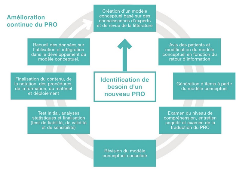 L'expérience patient, partie intégrante des investigations cliniques –